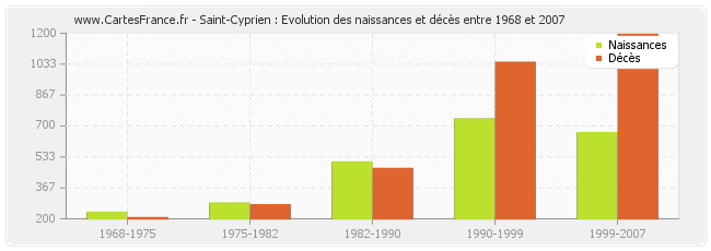 Saint-Cyprien : Evolution des naissances et décès entre 1968 et 2007