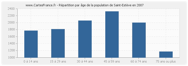 Répartition par âge de la population de Saint-Estève en 2007