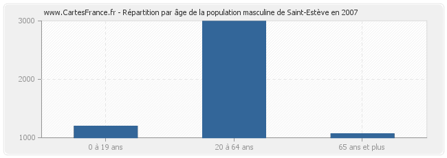 Répartition par âge de la population masculine de Saint-Estève en 2007