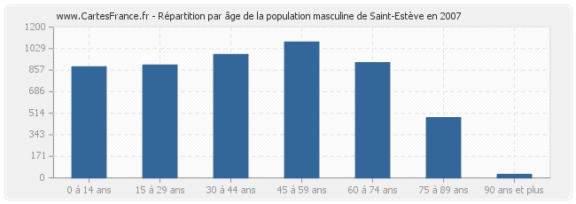 Répartition par âge de la population masculine de Saint-Estève en 2007
