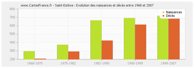 Saint-Estève : Evolution des naissances et décès entre 1968 et 2007