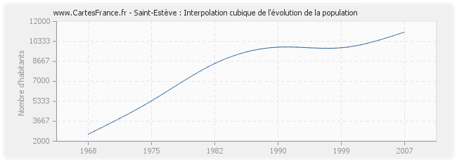 Saint-Estève : Interpolation cubique de l'évolution de la population