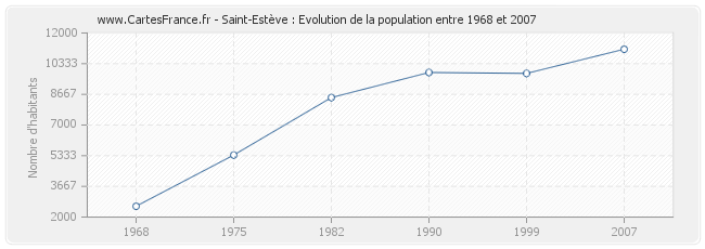 Population Saint-Estève