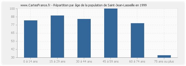 Répartition par âge de la population de Saint-Jean-Lasseille en 1999