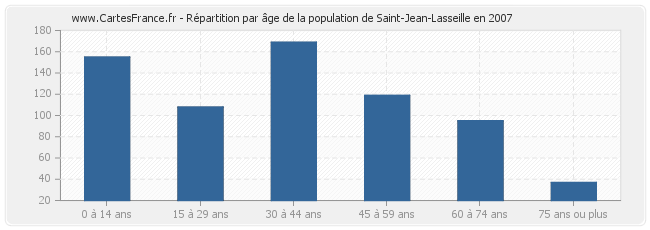 Répartition par âge de la population de Saint-Jean-Lasseille en 2007