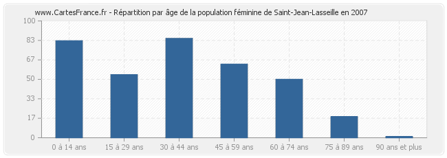 Répartition par âge de la population féminine de Saint-Jean-Lasseille en 2007