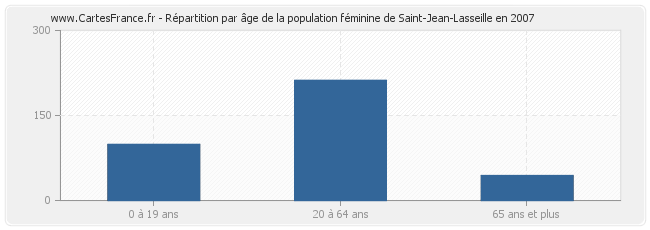 Répartition par âge de la population féminine de Saint-Jean-Lasseille en 2007