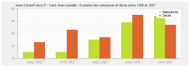 Saint-Jean-Lasseille : Evolution des naissances et décès entre 1968 et 2007