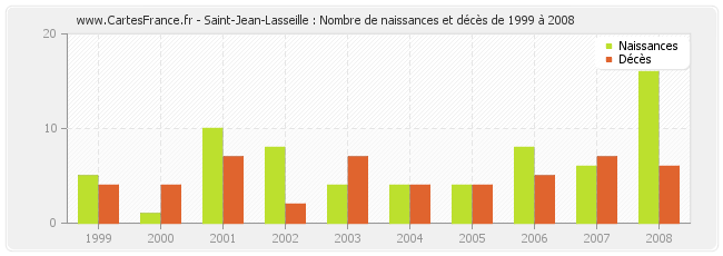 Saint-Jean-Lasseille : Nombre de naissances et décès de 1999 à 2008