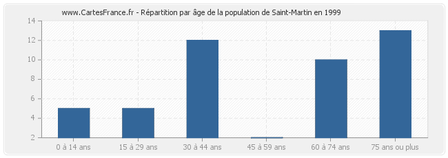 Répartition par âge de la population de Saint-Martin en 1999