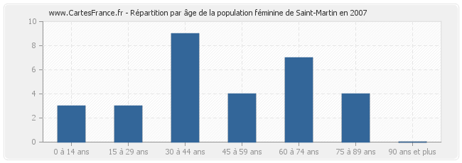 Répartition par âge de la population féminine de Saint-Martin en 2007