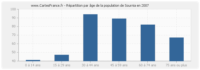 Répartition par âge de la population de Sournia en 2007