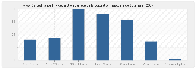 Répartition par âge de la population masculine de Sournia en 2007