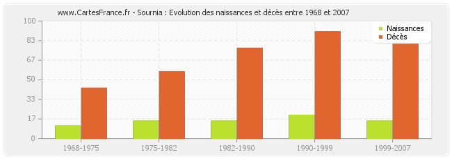 Sournia : Evolution des naissances et décès entre 1968 et 2007