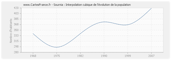 Sournia : Interpolation cubique de l'évolution de la population
