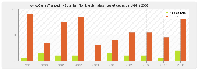 Sournia : Nombre de naissances et décès de 1999 à 2008