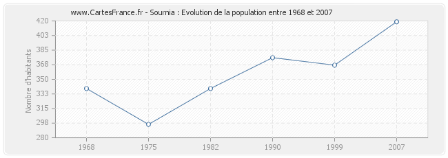 Population Sournia