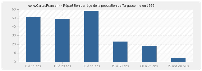 Répartition par âge de la population de Targassonne en 1999