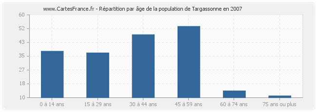 Répartition par âge de la population de Targassonne en 2007