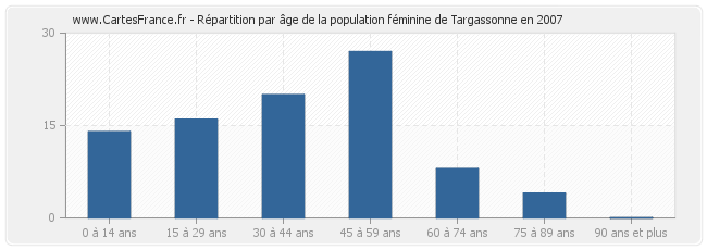 Répartition par âge de la population féminine de Targassonne en 2007