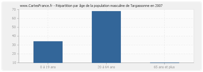Répartition par âge de la population masculine de Targassonne en 2007