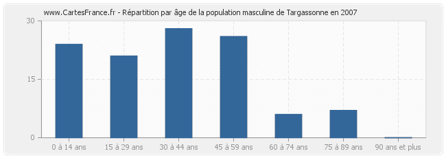 Répartition par âge de la population masculine de Targassonne en 2007