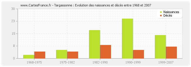Targassonne : Evolution des naissances et décès entre 1968 et 2007
