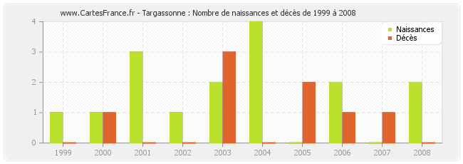 Targassonne : Nombre de naissances et décès de 1999 à 2008