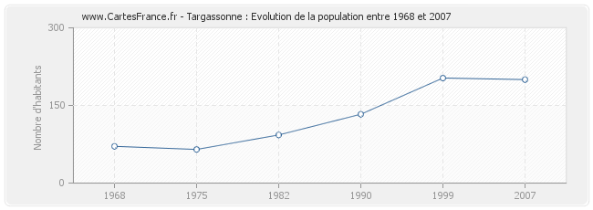 Population Targassonne