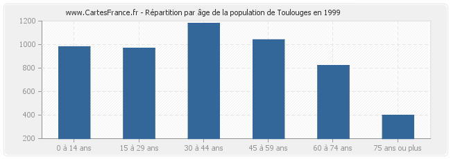 Répartition par âge de la population de Toulouges en 1999