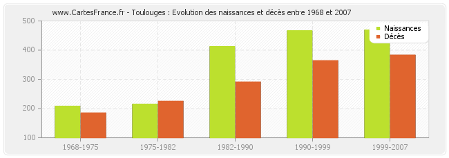 Toulouges : Evolution des naissances et décès entre 1968 et 2007