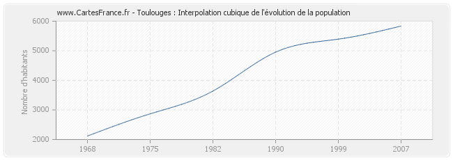 Toulouges : Interpolation cubique de l'évolution de la population