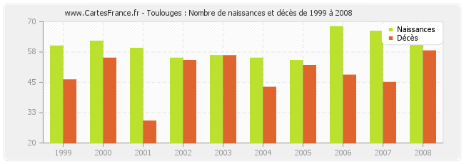 Toulouges : Nombre de naissances et décès de 1999 à 2008