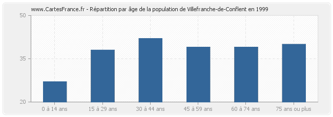 Répartition par âge de la population de Villefranche-de-Conflent en 1999