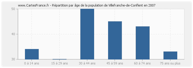 Répartition par âge de la population de Villefranche-de-Conflent en 2007