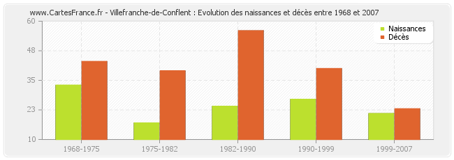 Villefranche-de-Conflent : Evolution des naissances et décès entre 1968 et 2007