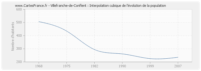 Villefranche-de-Conflent : Interpolation cubique de l'évolution de la population