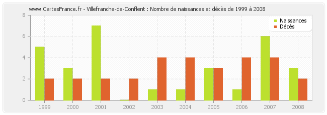 Villefranche-de-Conflent : Nombre de naissances et décès de 1999 à 2008