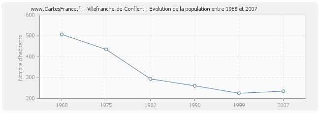 Population Villefranche-de-Conflent