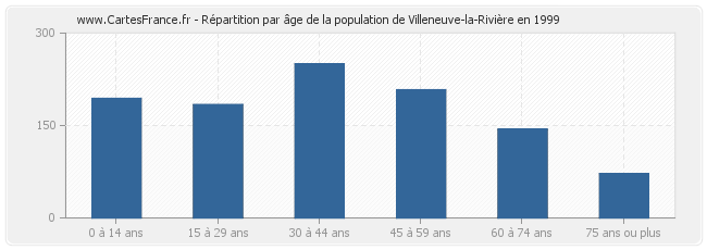 Répartition par âge de la population de Villeneuve-la-Rivière en 1999