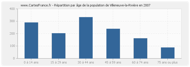Répartition par âge de la population de Villeneuve-la-Rivière en 2007