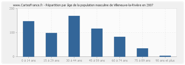 Répartition par âge de la population masculine de Villeneuve-la-Rivière en 2007