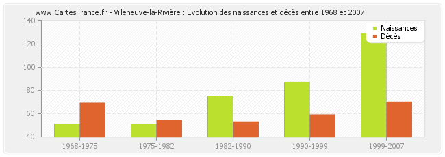 Villeneuve-la-Rivière : Evolution des naissances et décès entre 1968 et 2007