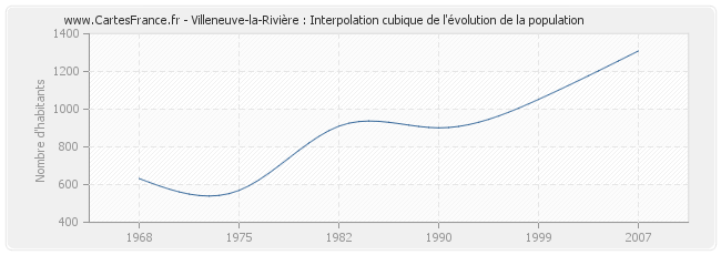 Villeneuve-la-Rivière : Interpolation cubique de l'évolution de la population