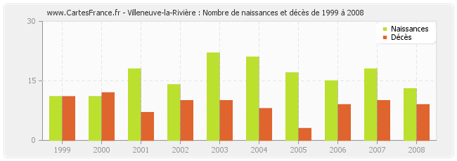 Villeneuve-la-Rivière : Nombre de naissances et décès de 1999 à 2008