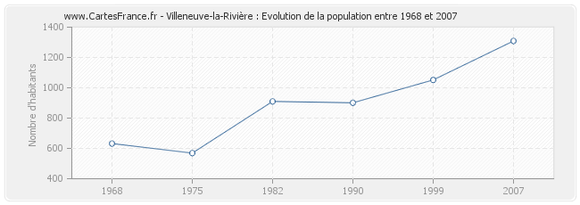 Population Villeneuve-la-Rivière