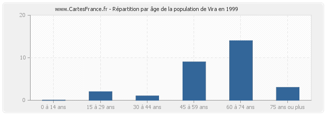 Répartition par âge de la population de Vira en 1999