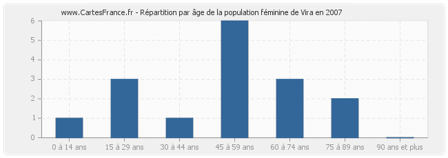 Répartition par âge de la population féminine de Vira en 2007