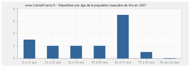 Répartition par âge de la population masculine de Vira en 2007