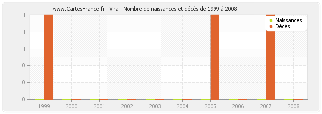Vira : Nombre de naissances et décès de 1999 à 2008